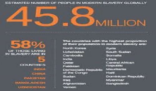 Modern Day Slavery