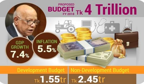 Budget 2017-18: Poor People to Take the Oppressive Burden of Capitalist Economy and Pay Heavy Price for Awami League’s Election Budget