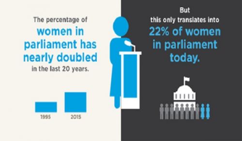 Growing New evidence of Women&rsquo;s Equality and its Superficial Nature under Liberal Laws