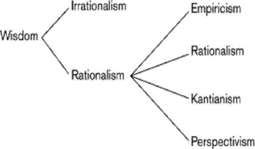 Western Empiricism and the Separation of Religion from Life