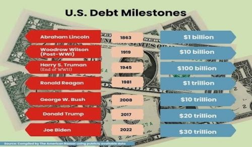 Is the US National Debt Leading to the End of the Global Hegemony of the US Dollar?