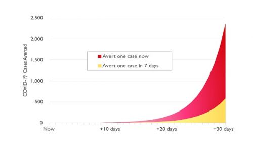 The US could have 1 million cases of Covid-19 in 2 weeks!